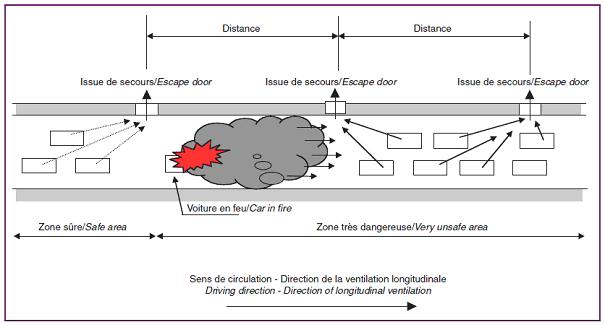 Fig. 7.1-1 : Issues de secours d’un tunnel unidirectionnel à ventilation longitudinale